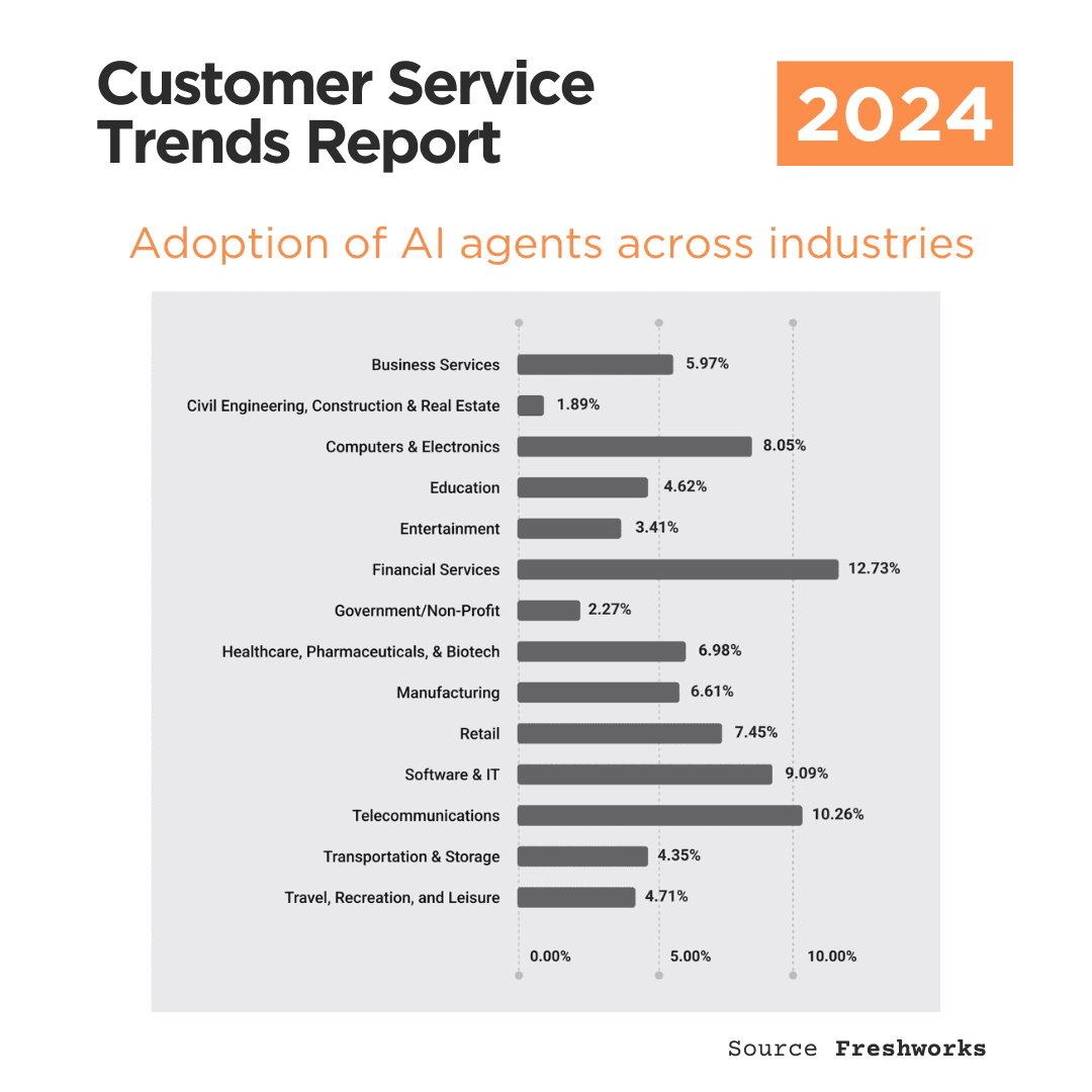 AI customer support trends and analytics dashboard visualization